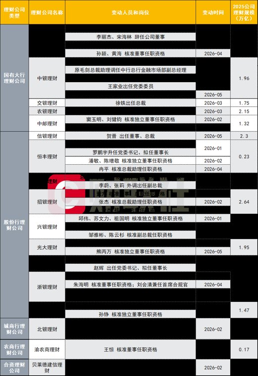 今年以来17家理财公司高管密集更迭