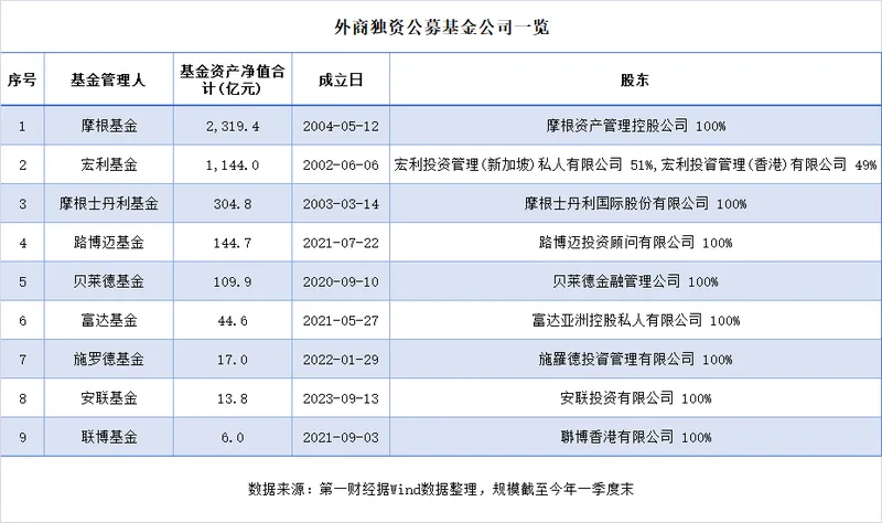 外资公募“水土不服”持续,近半数管理规模不足50亿
