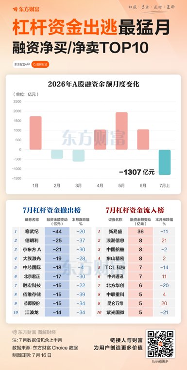 年内最大规模“卸杠杆”!融资客抛售TOP10 存储占四个